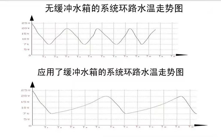 固科guker节能缓冲水箱使用与否温度曲线图.JPG